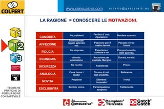 www.consuasiva.com                 roberto@gasparetti.eu



                LA RAGIONE = CONOSCERE LE MOTIVAZIONI.


                                No problemi       Facilità d uso,     Vendere azienda.
                COMODITA                           riparazioni.
                                Sentimentale
                               legato azienda/    Passione per il      Passato verso
                AFFEZIONE            noi.          vostro lavoro           futuro

                                No sorprese         Esperienza        Comportamento.
                 FIDUCIA                           azienda e noi       Stile azienda.

                                  Attenta         Rotazione per       Durata, servizi.
                ECONOMIA        valutazione      capitale. Margini.

                                 No rischio         Assistenza            Prove.
                SICUREZZA
                               Cosa fanno i       Dicono di noi.         Referenze.
                ANALOGIA          leader          Del prodotto.

                                 Proposte           Elementi               Trend.
                 NOVITA                             innovativi

    TECNICHE                   Sentirsi unico.   Partecipazione         Trattamento.
                ESCLUSIVITA                         scoperta
  PRATICHE DI
 PERSUASIONE
CONSAPEVOLE
 