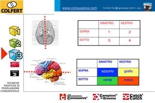 www.consuasiva.com     roberto@gasparetti.eu




                                     SINISTRO   DESTRO

                        SOPRA             1          2

                        SOTTO             3          4




                                     SINISTRO   DESTRO


                        SOPRA         azzurro     giallo

                        SOTTO          verde      rosso
    TECNICHE
  PRATICHE DI
 PERSUASIONE
CONSAPEVOLE
 
