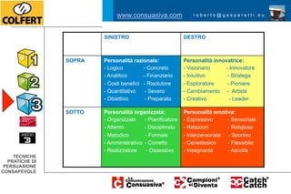 www.consuasiva.com                 roberto@gasparetti.eu



                        SINISTRO                            DESTRO



                SOPRA   Personalità razionale:              Personalità innovatrice:
                        -  Logico         - Concreto        - Visionario    - Innovatore
                        -  Analitico      - Finanziario     -  Intuitivo     - Stratega
                        -  Costi benefici - Risolutore      -  Esploratore   - Pioniere
                        -  Quantitativo    - Severo         -  Cambiamento - Artista
                        -  Obiettivo       - Preparato      -  Creativo       - Leader

                SOTTO   Personalità organizzata:            Personalità emotiva:
                        -  Organizzato    - Pianificatore   -  Espressivo     - Sensoriale
                        -  Attento        - Disciplinato    -  Relazioni      - Religioso
                        -  Metodico       - Formale         -  Interpersonale - Sportivo
                        -  Amministrativo - Corretto        -  Cenestesico    - Flessibile
                        -  Realizzatore    - Ossessivo      -  Insegnante     - Ascolta
    TECNICHE
  PRATICHE DI
 PERSUASIONE
CONSAPEVOLE
 