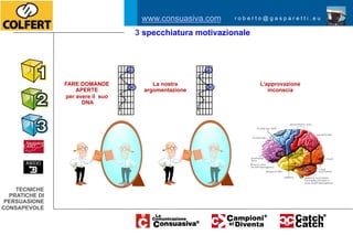 www.consuasiva.com                              roberto@gasparetti.eu

                                                         3 specchiatura motivazionale
                                  www.consuasiva.com                        www.consuasiva.com
                                                         roberto@gasparetti.eu                   roberto@gasparetti.eu




                        FARE DOMANDE                           La nostra                                                 L’approvazione
                            APERTE                          argomentazione                                                  inconscia
                        per avere il suo
                              DNA

            TECNICHE                         TECNICHE
          PRATICHE DI                      PRATICHE DI
         PERSUASIONE                      PERSUASIONE
        CONSAPEVOLE                      CONSAPEVOLE




    TECNICHE
  PRATICHE DI
 PERSUASIONE
CONSAPEVOLE
 