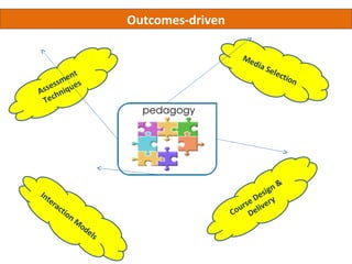 Outcomes-driven

                                                          Me
                                                             dia
                                                                 Sel e
        m  e nt                                                          ctio
                                                                              n
    e ss q u e s
As s h n i
 Tec




                                                                      &
In                                                               sign
     te
          ra                                                e D e ry
             c   tio                                     urs elive
                     n                                 Co D
                         M
                          od
                               els
 