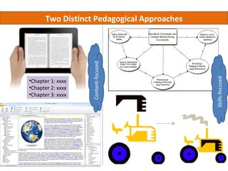 Two Distinct Pedagogical Approaches




                   Content-focused




                                             Skills-focused
•Chapter 1: xxxx
•Chapter 2: xxxx
•Chapter 3: xxxx
 