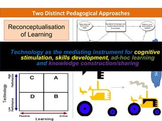 Two Distinct Pedagogical Approaches

Reconceptualisation
   of Learning
 Learn anytime,
anywhere, butas the mediating instrument for cognitive
 Technology more




                                                   Skills-focused
important of all - learn development, ad-hoc learning
     stimulation, skills
differently,and knowledge construction/sharing
             just-in-time
learning
 