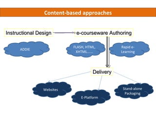 Content-based approaches


Instructional Design        e-courseware Authoring

                           FLASH, HTML,         Rapid e-
      ADDIE
                            XHTML......         Learning




                                     Delivery


                Websites                         Stand-alone
                                                  Packaging
                               E-Platform
 