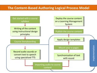 The Content-Based Authoring Logical Process Model

  Get started with a course                 Deploy the course content
           syllabus                         on a Learning Management
                                                      System
   Writing of the content
  using instructional design                 Publish the course content
          principles

                                              Apply design templates
    Course Storyboarding




                                                                          implementation
                                                Mount your e-pages
   Record audio sounds or
   convert text to speech                     Synchronisation of text
    using specialised TTS                          with sound

                         Importing audio to course
                                 content
 