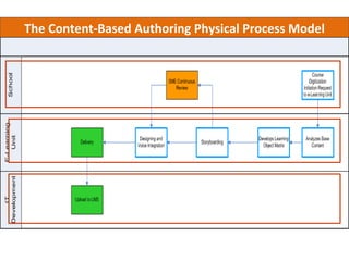 The Content-Based Authoring Physical Process Model
 