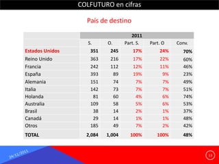 COLFUTURO en cifras

                   País de destino
                                      2011
                    S.     O.      Part. S.   Part. O   Conv.
Estados Unidos       351    245       17%         24%     70%
Reino Unido          363    216       17%         22%     60%
Francia              242    112       12%         11%     46%
España               393     89       19%          9%     23%
Alemania             151     74        7%          7%     49%
Italia               142     73        7%          7%     51%
Holanda               81     60        4%          6%     74%
Australia            109     58        5%          6%     53%
Brasil                38     14        2%          1%     37%
Canadá                29     14        1%          1%     48%
Otros                185     49        7%          2%     42%
TOTAL              2,084   1,004     100%        100%     48%


                                                                13
 