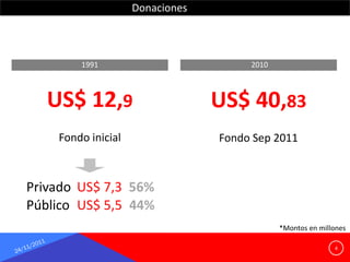 Donaciones



        1991                          2010



   US$ 12,9                      US$ 40,83
    Fondo inicial                Fondo Sep 2011



Privado US$ 7,3 56%
Público US$ 5,5 44%
                                             *Montos en millones

                                                            4
 