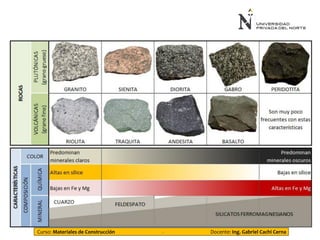 Curso: Materiales de Construcción - Docente: Ing. Gabriel Cachi Cerna
 