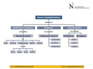 Curso: Materiales de Construcción - Docente: Ing. Gabriel Cachi Cerna
 