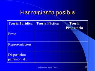 José Antonio Neyra Flores 37
Herramienta posible
Teoría Jurídica Teoría Fáctica Teoría
Probatoria
Error
Representación
Disposición
patrimonial …
 