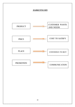14
MARKETING MIX
CUSTOMER WANTS
AND NEEDSPRODUCT
COST TO SATISFY
PROMOTION
PLACE
PRICE
CONVIENCE TO BUY
COMMUNICATION
 