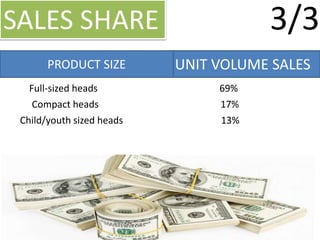 SALES SHARE
UNIT VOLUME SALES
Full-sized heads 69%
PRODUCT SIZE
Compact heads 17%
Child/youth sized heads 13%
3/3
 