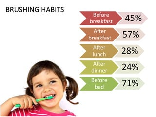 Before
breakfast 45%
After
breakfast 57%
After
lunch 28%
24%
71%
After
dinner
Before
bed
BRUSHING HABITS
 