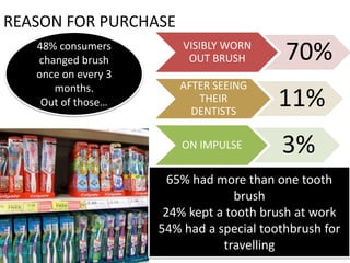 VISIBLY WORN
OUT BRUSH 70%
AFTER SEEING
THEIR
DENTISTS
11%
ON IMPULSE 3%
REASON FOR PURCHASE
48% consumers
changed brush
once on every 3
months.
Out of those…
65% had more than one tooth
brush
24% kept a tooth brush at work
54% had a special toothbrush for
travelling
 