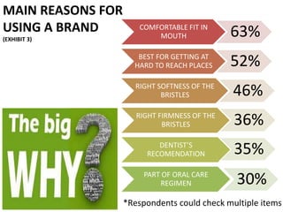 COMFORTABLE FIT IN
MOUTH 63%
BEST FOR GETTING AT
HARD TO REACH PLACES 52%
RIGHT SOFTNESS OF THE
BRISTLES 46%
36%
35%
30%
RIGHT FIRMNESS OF THE
BRISTLES
DENTIST’S
RECOMENDATION
PART OF ORAL CARE
REGIMEN
MAIN REASONS FOR
USING A BRAND
(EXHIBIT 3)
*Respondents could check multiple items
 