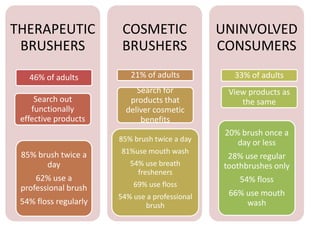 THERAPEUTIC
BRUSHERS
46% of adults
Search out
functionally
effective products
85% brush twice a
day
62% use a
professional brush
54% floss regularly
COSMETIC
BRUSHERS
21% of adults
Search for
products that
deliver cosmetic
benefits
85% brush twice a day
81%use mouth wash
54% use breath
fresheners
69% use floss
54% use a professional
brush
UNINVOLVED
CONSUMERS
33% of adults
View products as
the same
20% brush once a
day or less
28% use regular
toothbrushes only
54% floss
66% use mouth
wash
 