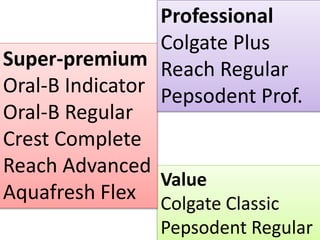 Value
Colgate Classic
Pepsodent Regular
Super-premium
Oral-B Indicator
Oral-B Regular
Crest Complete
Reach Advanced
Aquafresh Flex
Professional
Colgate Plus
Reach Regular
Pepsodent Prof.
 