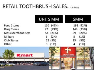 RETAIL TOOTHBRUSH SALES…(IN 1991)
$MMUNITS MM
Food Stores 110 (42%) 192 (42%)
Drug Stores 77 (29%) 148 (33%)
Mass Merchandisers 54 (21%) 89 (20%)
Military 5 (2%) 5 (1%)
Club Stores 12 (5%) 15 (3%)
Other 3 (1%) 4 (1%)
 