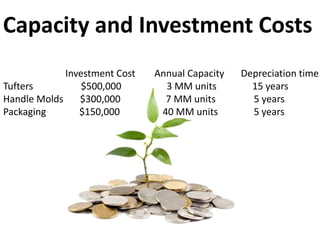 Investment Cost Annual Capacity Depreciation time
Tufters $500,000 3 MM units 15 years
Handle Molds $300,000 7 MM units 5 years
Packaging $150,000 40 MM units 5 years
Capacity and Investment Costs
 