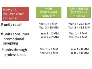 NICHE
POSITIONING
STRATEGY
MAINSTREAM
POSITIONING
STRATEGY
# units retail Year 1 = 8 MM
Year 2 = 15 MM
Year 1 = 26.8 MM
Year 2 = 44.1 MM
# units consumer
promotional
Year 1 = 2 MM
Year 2 = 2 MM
Year 1 = 7 MM
Year 2 = 7 MM
sampling
# units through
professionals
Year 1 = 3 MM
Year 2 = 3 MM
Year 1 = 8 MM
Year 2 = 8 MM
How unit
volumes reach
consumer
 