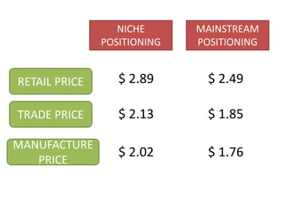 RETAIL PRICE
TRADE PRICE
MANUFACTURE
PRICE
NICHE
POSITIONING
MAINSTREAM
POSITIONING
$ 2.89 $ 2.49
$ 2.13 $ 1.85
$ 2.02 $ 1.76
 