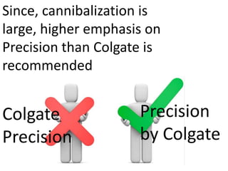 Since, cannibalization is
large, higher emphasis on
Precision than Colgate is
recommended
Colgate
Precision
Precision
by Colgate
 