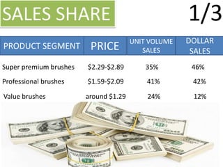 SALES SHARE
PRODUCT SEGMENT PRICE
DOLLAR
SALES
UNIT VOLUME
SALES
Super premium brushes $2.29-$2.89 35% 46%
Professional brushes $1.59-$2.09 41% 42%
Value brushes around $1.29 24% 12%
1/3
 