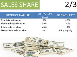 SALES SHARE
PRODUCT NATURE GROWTH RATE
UNIT VOLUME
SALES
Firm bristle brushes 8% -13%
Medium bristle brushes 39% -4%
Soft bristle brushes 48% 7%
Extra-soft bristle brushes 5% fairly rapidly
2/3
 