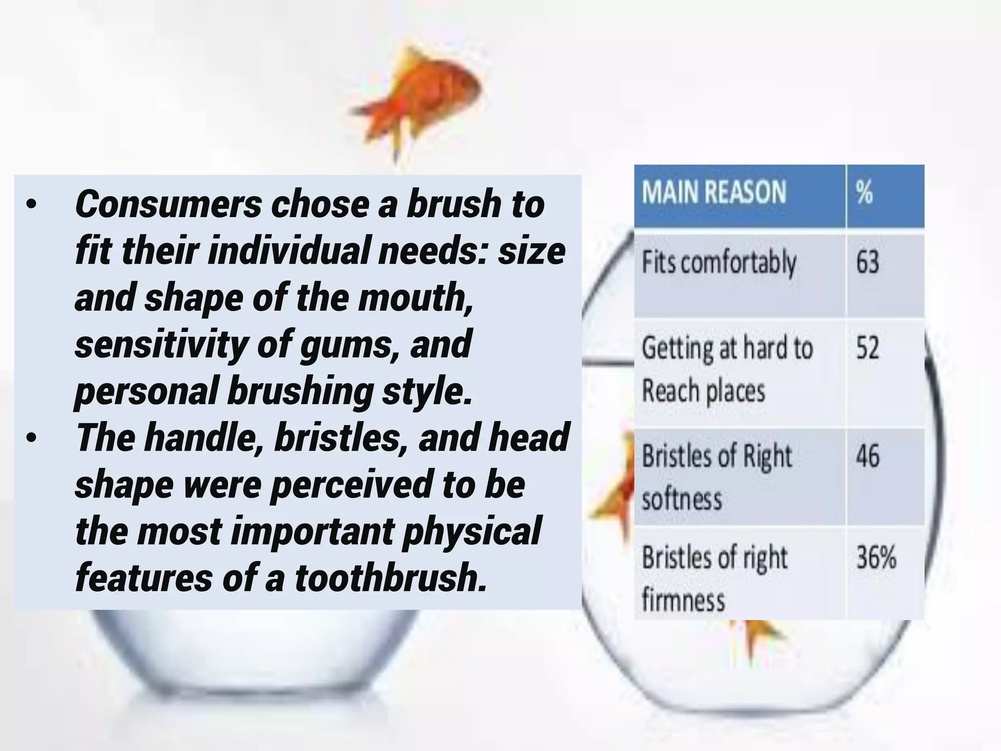 • Consumers chose a brush to
fit their individual needs: size
and shape of the mouth,
sensitivity of gums, and
personal brushing style.
• The handle, bristles, and head
shape were perceived to be
the most important physical
features of a toothbrush.
 