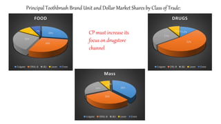 28%
30%
26%
9% 7%
FOOD
Colgate ORAL-B J&J Lever Crest
12%
52%
27%
9%0%
DRUGS
Colgate ORL-B J&J Lever Crest
38%
30%
24%
8%0%
Mass
Colgate ORAL-B J&J Lever Crest
Principal Toothbrush Brand Unit and Dollar Market Shares by Class of Trade:
CP must increase its
focus on drugstore
channel
 