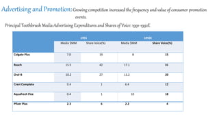 Advertising and Promotion:Growing competition increased the frequency and value of consumer promotion
events.
1991 1992E
Media $MM Share Voice(%) Media $MM Share Voice(%)
Colgate Plus 7.0 19 8 15
Reach 15.5 42 17.1 31
Oral-B 10.2 27 11.2 20
Crest Complete 0.4 1 6.4 12
Aquafresh Flex 0.4 1 10 18
Pfizer Plax 2.3 6 2.2 4
Principal Toothbrush Media Advertising Expenditures and Shares of Voice: 1991-1992E
 