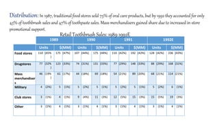 Distribution: In 1987, traditional food stores sold 75% of oral care products, but by 1992 they accounted for only
43% of toothbrush sales and 47% of toothpaste sales. Mass merchandisers gained share due to increased in-store
promotional support.
Food stores 110 (45%
)
175 (47%) 107 (44%) 175 (44%) 110 (42%) 192 (42%) 128 (42%) 236 (43%)
Drugstores 77 (32%
)
123 (33%) 74 (31%) 131 (33%) 77 (29%) 148 (33%) 88 (29%) 168 (31%)
Mass
merchandiser
s
46 (19%
)
61 (17%) 44 (18%) 69 (18%) 54 (21%) 89 (20%) 68 (21%) 114 (21%)
Military 4 (2%) 5 (1%) 5 (2%) 5 (1%) 5 (2%) 5 (1%) 5 (2%) 6 (1%)
Club stores 3 (1%) 4 (1%) 9 (4%) 11 (3%) 12 (5%) 15 (3%) 15 (5%) 19 (3%)
Other 3 (1%) 4 (1%) 3 (1%) 4 (1%) 3 (1%) 4 (1%) 3 (1%) 4 (1%)
Units $(MM) Units $(MM) Units $(MM) Units $(MM)
1989 1990 1991 1992E
Retail Toothbrush Sales: 1989-1992E
 