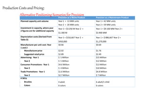 Production Costs and Pricing:
Precision as a Niche Product Precision as a Mainstream Product
Planned capacity unit volume Year 1 = 13 MM units
Year 2 = 20 MM units
Year 1 = 42 MM units
Year 2 = 59 MM units
Investment in capacity, where year
2 figures are for additional capacity
Year 1 = $3.250 M Year 2 =
$1.300 M
Year 1 = $9.100 MM Year 2 =
$3.900 MM
Depreciation costs (Derived from
Table D)
Year 1 = $316,667 Year 2 =
$450,000
Year 1 = $ 886,667 Year 2 =
$1,270,000
Manufacturer per unit cost: Year
1 and 2
$0.66 $0.64
- Manufacturerprice
- Suggested retailprice
$2.02
$2.89
$1.76
$2.49
Advertising- Year 1
- Year 2
Consumer Promotions- Year 1
- Year 2
Trade Promotions- Year 1
- Year 2
$ 5 Million
$ 5 Million
$4.6 Million
$ 4 Million
$1.6 Million
$2.7 Million
$15 Million
$12 Million
$13 Million
$10 Million
$4.8 Million
$ 7 Million
# SKUs
- Brushes
- Colors
4 adult
6 colors
6 adult/1 child
6 colors
Alternative Positioning Scenarios for Precision
 