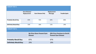 CONCEPT TEST 3.
Gum Disease/
Replacement Gum Disease Only
Replacement
Message Trouble Spots
Probably Would Buy 63% 72% 62% 66%
Definitely Would Buy 13% 16% 11% 14%
CONCEPT TEST 4.
No Price Given Prevent Gum
Disease
20% Price Premium to Oral-B
Prevent Gum Disease
Probably Would Buy 87% 67%
Definitely Would Buy 29% 19%
 