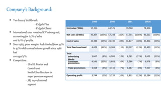 Company’s Background:
 Two lines of toothbrush:
- Colgate Plus
- Colgate Classic
 International sales remained CP’s strong suit,
accounting for 64% of sales
and 67% of profits.
 Since 1985, gross margins had climbed from 39%
to 45% while annual volume growth since 1986
had
averaged 5%.
 Competitors:
- Oral-B, Procter and
Gamble and
Smith Kline Beecham in
super premium segment
- J&J in professional
segment
1989 1990 1991 1992E
Unit sales (‘000s) 55,296 63,576 70,560 78,336
Net sales ($’000s) 43,854 (100%) 57,248 (100%) 77,001 (100%) 91,611 (100%)
Cost of sales 23,988 (55%) 28,190 (49%) 36,827 (48%) 44,846 (49%)
Total fixed overhead 4,429 (11%) 6,304 (11%) 10,007 (13%) 11,423 (12%)
Total
advertising
Media
3,667 (8%) 6,988 (12%) 8,761 (11%) 9,623 (11%)
Consumer
promotions
4,541 (10%) 5,893 (10%) 5,286 (7%) 6,978 (8%)
Trade promotions 3,458 (8%) 4,134 (7%) 6,287 (8%) 7,457 (8%)
Operating profit 3,744 (9%) 5,739 (10%) 9,833 (13%) 11,284 (12%)
 