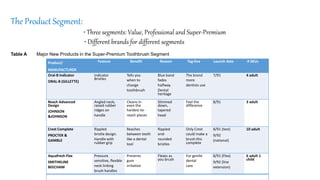 The Product Segment:
• Three segments: Value, Professional and Super-Premium
• Different brands for different segments
Product/
MANUFACTURER
Feature Benefit Reason Tag-line Launch date # SKUs
Oral-B Indicator
ORAL-B (GILLETTE)
Indicator
Bristles
Tells you
when to
change
toothbrush
Blue band
fades
halfway.
Dental
heritage
The brand
more
dentists use
7/91 4 adult
Reach Advanced
Design
JOHNSON
&JOHNSON
Angled neck;
raised rubber
ridges on
handle
Cleans in
even the
hardest-to-
reach places
Slimmed
down,
tapered
head
Feel the
difference
8/91 3 adult
Crest Complete
PROCTER &
GAMBLE
Rippled
bristle design.
Handle with
rubber grip
Reaches
between teeth
like a dental
tool
Rippled
end-
rounded
bristles
Only Crest
could make a
brush this
complete
8/91 (test)
9/92
(national)
10 adult
Aquafresh Flex
SMITHKLINE
BEECHAM
Pressure
sensitive, flexible
neck linking
brush handles
Prevents
gum
irritation
Flexes as
you brush
For gentle
dental
care
8/91 (Flex)
9/92 (line
extension)
6 adult 1
child
Table A Major New Products in the Super-Premium Toothbrush Segment
 
