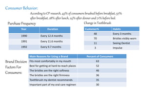 Consumer Behavior:
According to CP research, 45% of consumers brushed before breakfast, 57%
after breakfast, 28% after lunch, 24% after dinner and 71% before bed.
Year Duration
1990 Every 12.4 months
1991 Every 11.6 months
1992 Every 9.7 months
Purchase Frequency Change in Toothbrush
Customer% Habits
48 Every 3 months
70 Bristles visibly worn
11 Seeing Dentist
3 Impulse
Main Reasons for Using a Brand Percent of Consumers
Fits most comfortably in my mouth 63
Best for getting at hard-to-reach places 52
The bristles are the right softness 46
The bristles are the right firmness 36
Toothbrush my dentist recommends 35
Important part of my oral care regimen 30
Brand Decision
Factors For
Consumers:
 