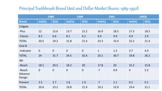 Brand Vol(%) $(%) Vol(%) $(%) Vol(%) $(%) Vol(%) $(%)
Colgate
-Plus 12 12.6 13.7 15.2 16.9 18.5 17.3 18.5
-Classic 8.5 6.6 8.1 6.2 6.4 4.9 4.9 2.9
TOTAL 20.5 19.2 21.8 21.4 23.3 23.4 22.2 21.4
Oral-B
-Indicator 0 0 0 0 1 1.3 3.7 4.9
TOTAL 24 31.7 24.5 32.6 23.1 30.7 19.8 26.2
J&J
-Reach 18.1 20.5 18.2 20 17.8 20 15.2 15.8
-Reach
Advance
Design
0 0 0 0 .7 0.9 4 5.2
Prevent 2.5 2.7 1.6 1.9 .7 1.1 0.2 0.1
TOTAL 20.6 23.2 19.8 21.9 19.2 22.0 19.4 21.1
1989 1990 1991 1992E
Principal Toothbrush Brand Unit and Dollar Market Shares: 1989-1992E
 