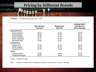 Pricing by Different Brands
 
