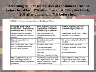   According to CP research, 45% of consumers brushed
before breakfast, 57% after breakfast, 28% after lunch,
24% after dinner and 71% before bed.
 