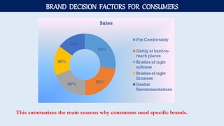63%
52%46%
36%
35%
Sales
Fits Comfortably
Gettig at hard-to-
reach places
Bristles of right
softness
Bristles of right
firmness
Dentist
Recommendations
BRAND DECISION FACTORS FOR CONSUMERS
This summarizes the main reasons why consumers used specific brands.
 
