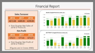 Financial Report
In Crores
In Crores
Sales Turnover
2016 2017 2018
4613.08 4489.85 4299.89
 First Quarter Net Profit of
2018 is ₹189.51
Net Profit
2016 2017 2018
576.51 577.43 673.37
 First Quarter Net Sales of
2018 is ₹1033.55.
[Figures are in Crores (INR)]
 