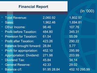 Financial Report
 Total Revenue: 2,060.92 1,802.57
 Sales: 1,962.46 1,694.81
 Other Income: 98.46 107.76
 Profit before Taxation: 484.80 345.31
 Provision for Taxation: 61.54 55.09
 Profit after Taxation: 423.26 290.22
 Balance brought forward: 28.84 5.77
 Profit for appropriation: 452.10 295.99
 Appropriation: Dividend: 271.98 203.99
 Dividend Tax: 45.84 34.14
 General Reserve: 42.33 29.02
 Balance c/f: 91.95 28.84 452.10 295.99
(In ‘000)
 