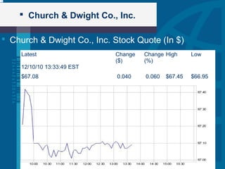  Church & Dwight Co., Inc.
 Church & Dwight Co., Inc. Stock Quote (In $)
Latest
12/10/10 13:33:49 EST
Change
($)
Change
(%)
High Low
$67.08 0.040 0.060 $67.45 $66.95
 