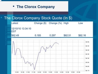  The Clorox Company
Latest
12/10/10 13:34:10
EST
Change ($) Change (%) High Low
$62.49 0.185 0.297 $62.51 $62.16
 The Clorox Company Stock Quote (In $)
 