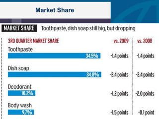 Market Share 