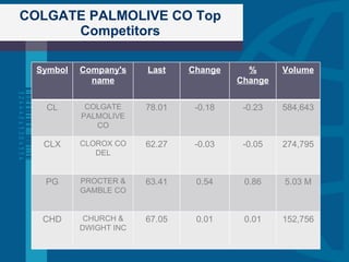 COLGATE PALMOLIVE CO Top Competitors Symbol Company's name Last Change % Change Volume CL COLGATE PALMOLIVE CO 78.01 -0.18 -0.23 584,643 CLX CLOROX CO DEL 62.27 -0.03 -0.05 274,795 PG PROCTER & GAMBLE CO 63.41 0.54 0.86 5.03 M CHD CHURCH & DWIGHT INC 67.05 0.01 0.01 152,756 