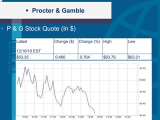 Procter & Gamble P & G Stock Quote (In $) Latest 12/10/10 EST Change ($) Change (%) High Low $63.35   0.480   0.764 $63.79 $63.21 