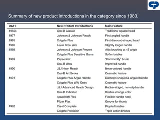 Summary of new product introductions in the category since 1980.
 